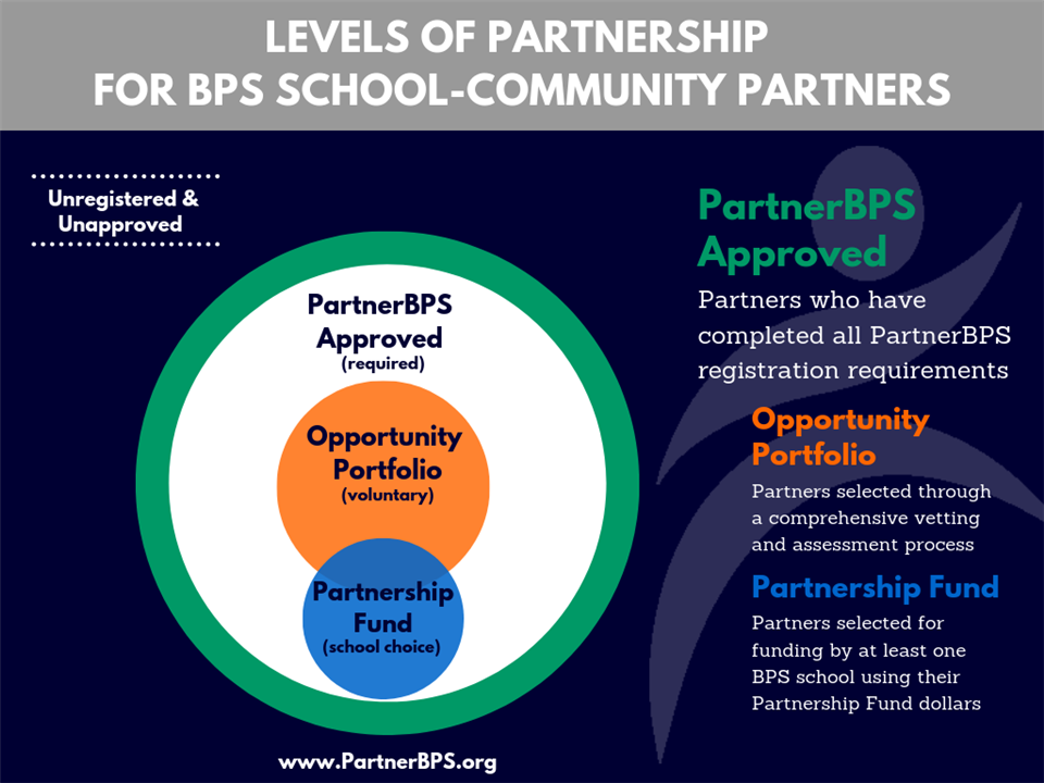 Levels of School-Community Partnerships 